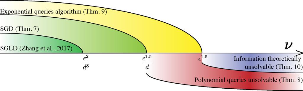 Figure 2: Complete characterization of error ν vs accuracy ɛ and dimension d. tradeoff between ν and ɛ, as well as the optimal dependence on dimension d.