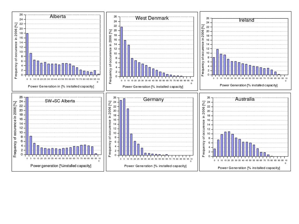 Frequency Distribution in 5% Power Generation bins for various Countries 12 wind farms 652MW