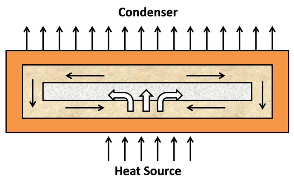 A vapor chamber consists of a porous domain and vapor space surrounded by a metal enclosure. The porous domain, called the wick, consists of a thin layer of sintered copper saturated in working fluid.