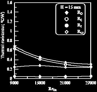 It is shown that the thermal resistance decreases as Reynolds numbers increases. From Figs.(14) and Figs.(16) indicate clearly the effect of vapor chamber presence.