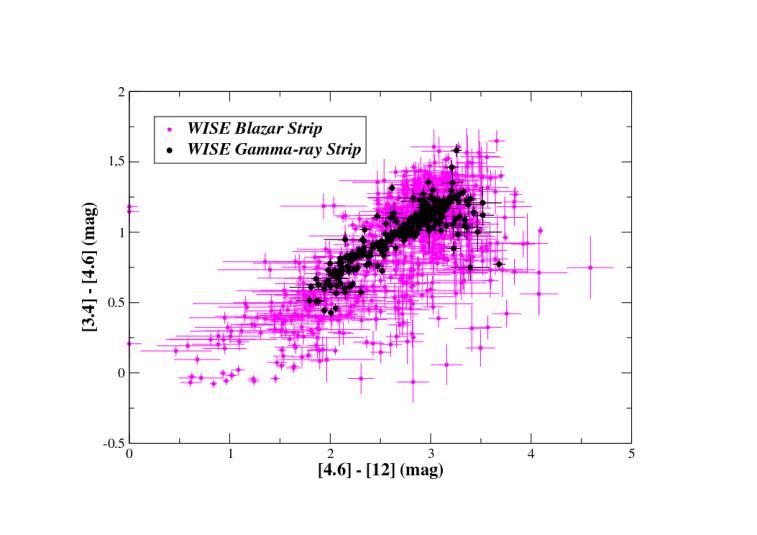 .138M) WISE BLAZAR Strip WISE Gamma-ray Strip C + R C gamma