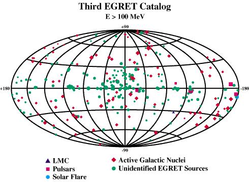 3EG Catalog γ sky EGRET (3EG, Hartman et al.