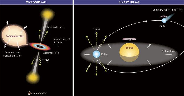 Gamma-ray binaries : young pulsar + massive star PSR B1259-63 (taken from Mirabel et al, 2006) colliding wind region similar to massive stars (Dubus, 2006) Particle