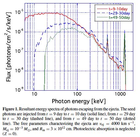Spectra of ONe novae: caution with Comptonization calculation No Compton scattering included Photoelectric absorption neglected in some of the models Positrons only from