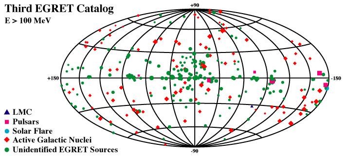Gamma ray source catalog Source class AGNs No. of srcs (271) 66+27 Pulsars 5 SNRs 9(?