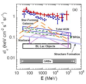 The isotropic diffuse gamma-ray emission Potential contributions to the isotropic diffuse continuum gamma-ray emission in the LAT energy range (100 MeV-300 GeV): Dermer, 2007 Isotropic diffuse flux