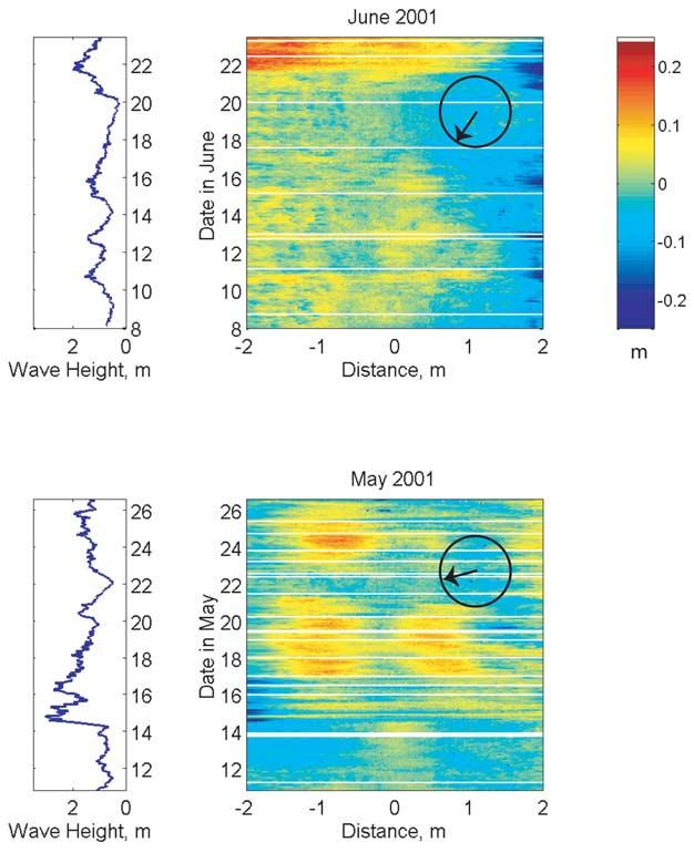Figure 10. Time series of deviation of bed elevation from the mean, from profiling sonar images. Missing data are indicated by white lines.