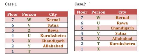 (ii) From the rest conditions, Neither X nor Z belongs to Satna. The person who belongs to Chandigarh lives above T. There is only one floor between U and the one who belongs to Satna.