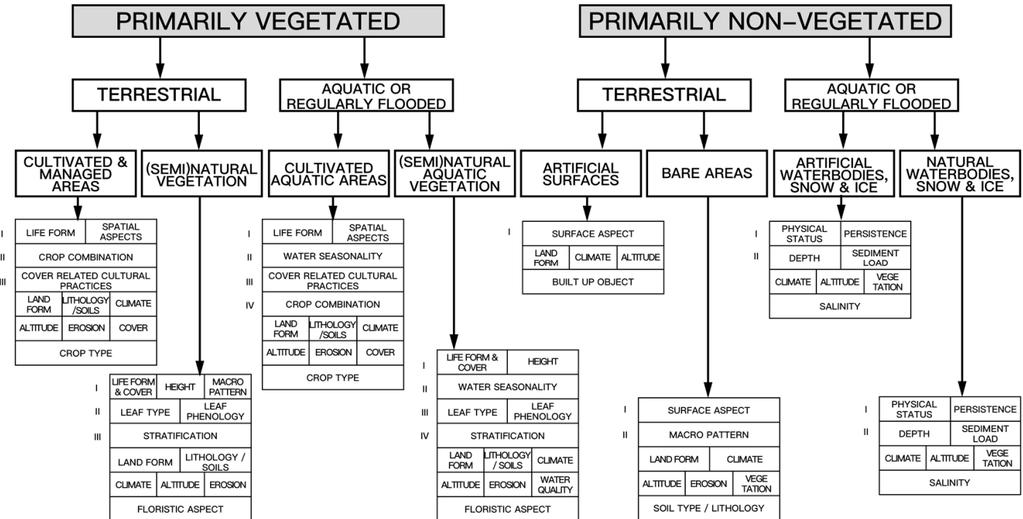 ISO/TC 211 Standardization 19144-1: Classification System Structure 19144-2: Land Cover