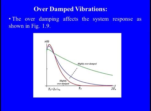 (Refer Slide Time: 30:26) To see that, now you can see that, there are the different kind of over dampings are, these all three lines are simply showing the over damping phenomena.