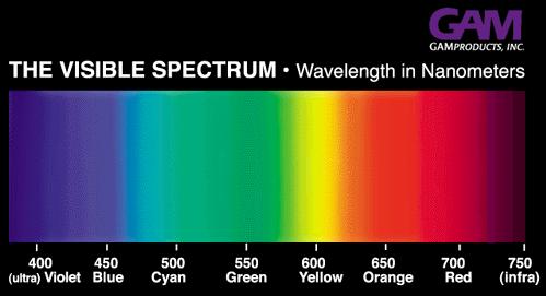 ElectromagneBc waves Wavelength, λ, describes the color of light: We use the intensity (power per unit area) to describe the