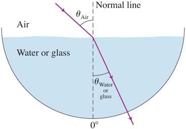 RefracBon of Light Angles of incidence and transmission are measured with respect to the normal line which is perpendicular to the interface.