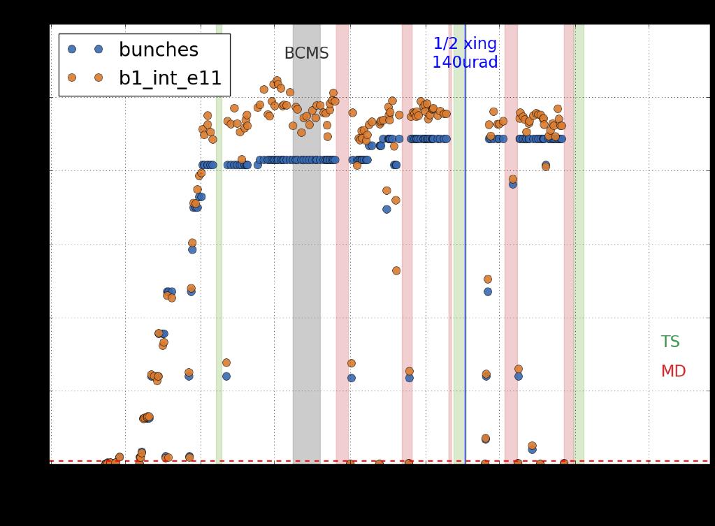 LHC performance 2016 260 MJ/beam