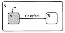 System Reactions: Transitions Transition becomes enabled when within the transition s source state and the event becomes true For example: Exit A and Enter B exit(a) and enter(b) are generated in(a)