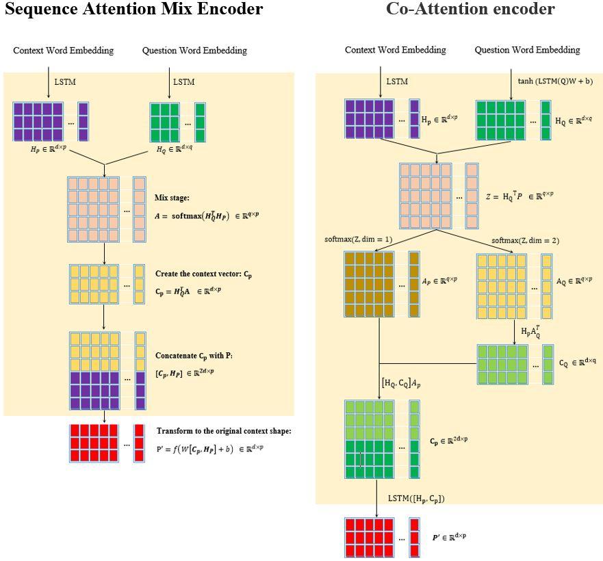 Figure 2: Attention Encoder. Where A P R q p and A Q R q p are the intermediate matrices that represent attention weights.