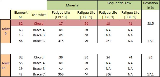 74 Proposed approach for fatigue life estimation Fatigue life estimation 5.3 Fatigue life estimation Results of the fatigue life estimation are presented in the following table.