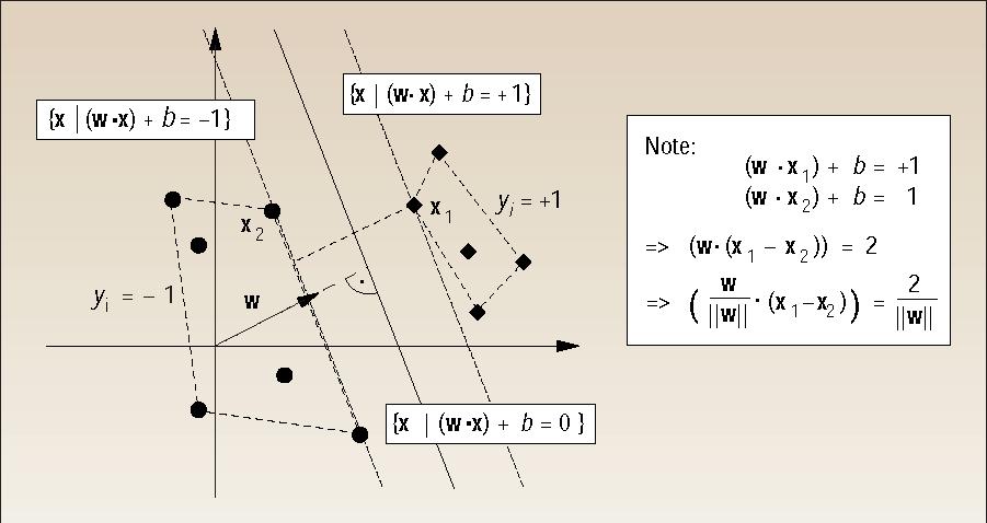 Figure 6: A binary classification problem of separating balls from diamonds.