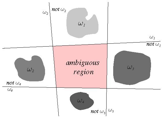 The Multicategory Case (a) Boundaries separate w i from w i. (b) Boundaries separate w i from w j.