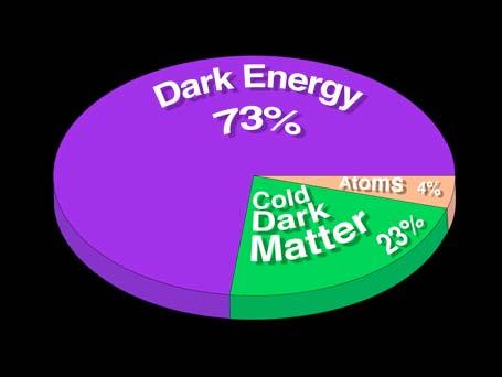The Universe is made up of 4% Matter like us 23% Dark Matter 73% Dark Energy They are called Dark because We can t see them directly We have no firm idea what they are HETDEX March 25, 2006 The Quest