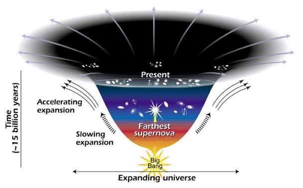 Expansion History of the Universe Dark Energy Dominates: acceleration Dark Matter Dominates: deceleration GHPM-14 The further away we look, the