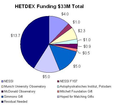 HETDEX Funding $9.8 M funding in hand or committed NESSI $4.1 M NESSI expected FY07 $1.0 M Munich Observatory $2.3 M Astroph. Institute, Potsdam $1.0 M McDonald Observatory $0.