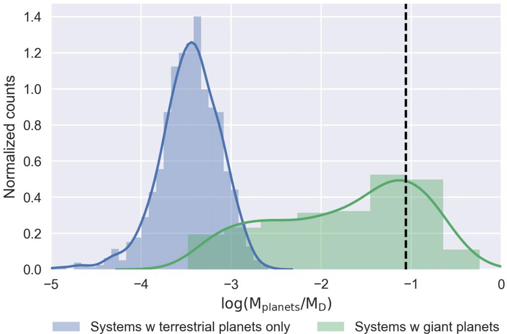 The distributions are approximated by a Kernel Density Estimation (solid lines). Figure 2.