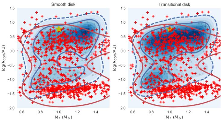 stellar mass for observed systems (red) and synthetic systems (blue) formed in smooth disks (left) and in transitional disks (right).