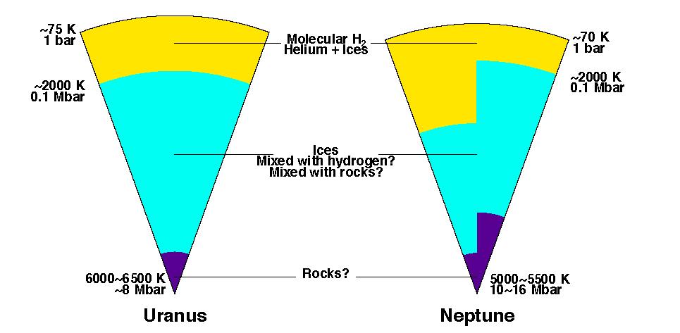 Model solutions are not unique... Schematic representation of the interiors of Uranus and Neptune.