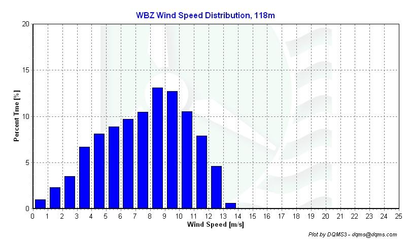 Wind Speed Distributions Figure 3 - WBZ Tower Wind Speed Distribution for