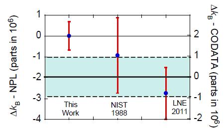 2013/2017: AGT with Argon at NPL Uncertainty contributions molar mass temperature speed