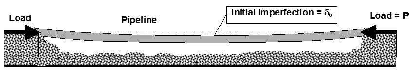 1. INTRODUCTION Submarine pipelines are often laid on relatively rough sea-bottom terrains and, consequently, may be supported by soil only intermittently, without intermediate support.