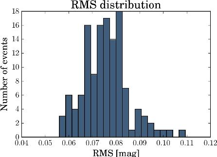 Figure 4: Average fluctuations from a predicted profile. resulted in a loss of approximately 5% of events. An illustrative graph presenting the distribution of the RMS is shown in Fig. 4. Several large outliers were already excluded in order to make the graph clearer.