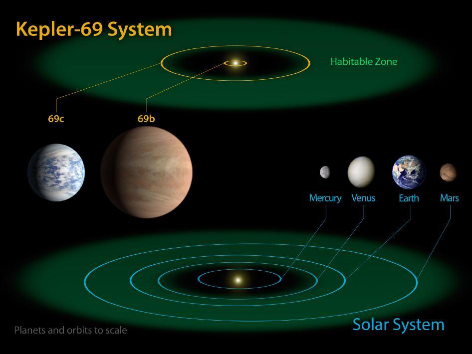 Figure 2: The diagram compares the planets of the inner solar system to Kepler- 69, a two- planet system about 2,700 light- years from Earth in the constellation Cygnus.