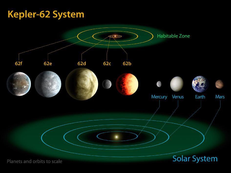 Figure 3: The diagram compares the planets of the inner solar system to Kepler- 62, a five- planet system about 1,200 light- years from Earth in the constellation Lyra.