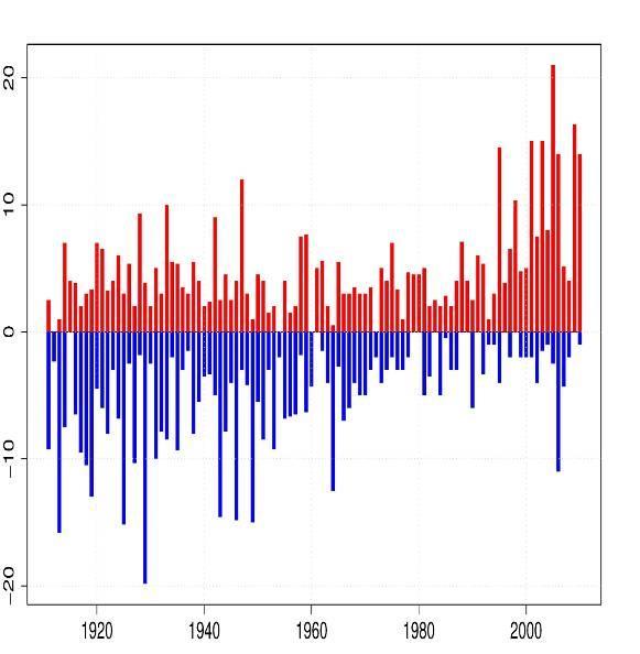 Number of hottest day records Number of coldest day records Number of hottest night records