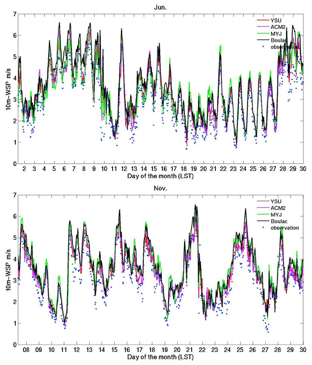 Figure 18. Mean time series of 10 m wind speed (WSP) over 40 sites in Jun and Nov 2006.
