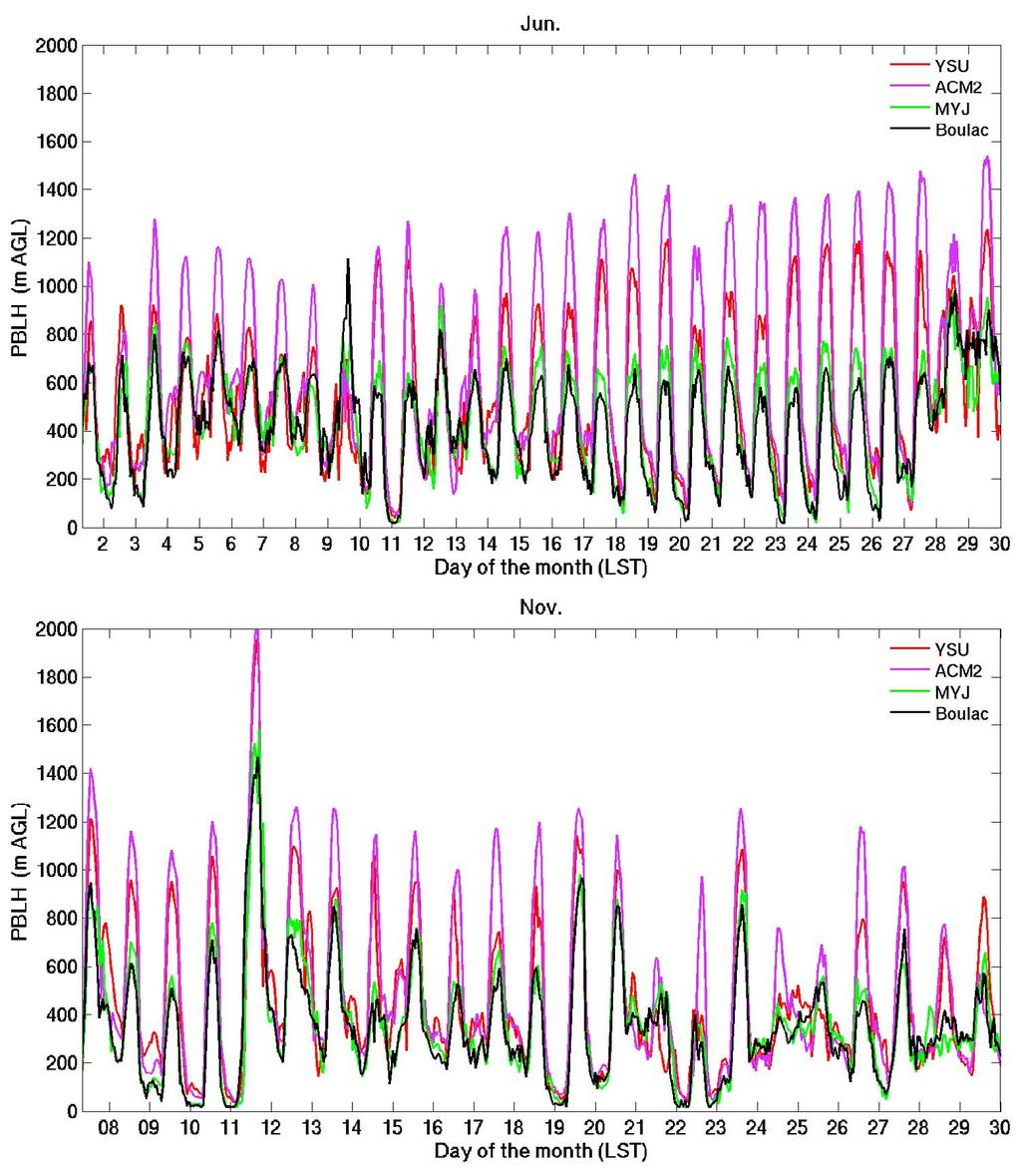 Figure 28. Mean time series of PBL height over 23 sites in Jun and Nov 2006.