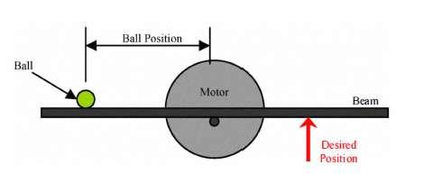 1 shows that there are three main components are involved in the system which includes moments and forces acting on them, the motor, the beam, and the ball.