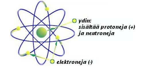 Stable matter O(10 10 m) O(1fm ) Atom:
