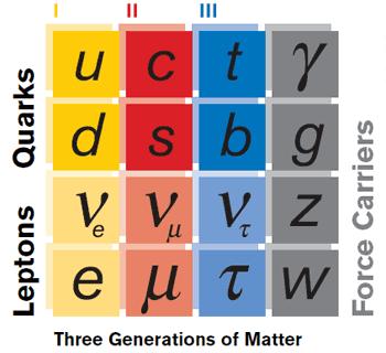Elementary particle content of standard model 3 generations of lepton doublets 3 generations of quark doublets gauge bosons for 3 interactions + Last unobserved SM particle: Higgs SM works very well;