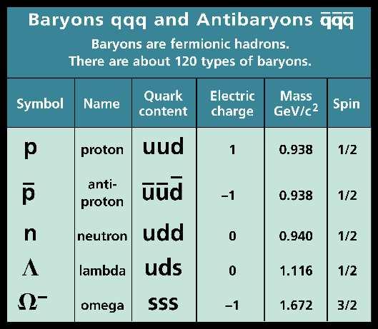 Lightest mesons and baryons There are hundreds of