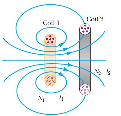 Mutual Inductance Very often, the magnetic flux through the area enclosed by a circuit varies with time because of time-varying currents in nearby circuits.