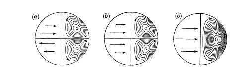2.6.2 Numerical solutions for 3D flows Requires numerical solution, for example, by expanding the field and flows into of toroidal and poloidal parts, each