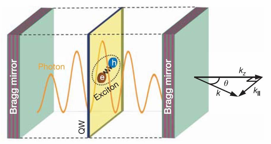 Polaritons: Half-light half-matter particles Semiconductor Cavity QED C.