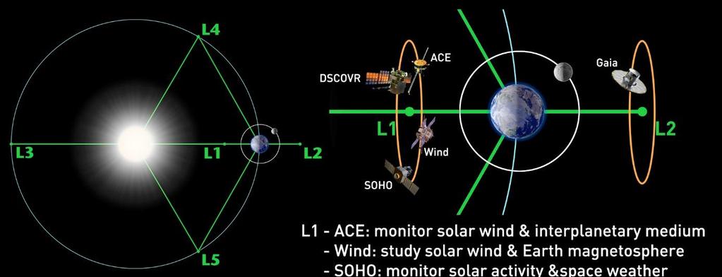 l d ( I M F ) d a t a ACE spacecraft: locating around L1 point around > 200R E aligning to the sun Monitor solar wind and the
