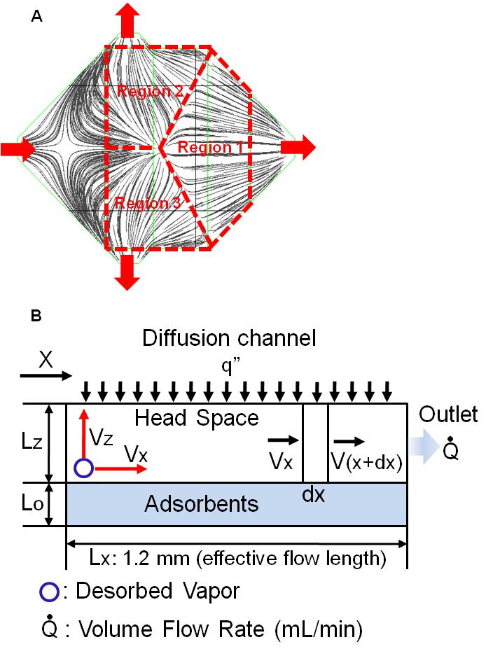 Minimum Flow Rate for Quantitative Transfer/Injection Figure S6. (A) Top view of characteristic flow regions within the µppi cavity.
