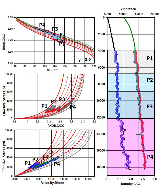 dtc rhob pseudorhob from dtc more accurate OBG & FG estimation from seismic improved