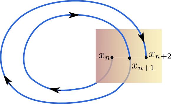 Figure 4: A Poincaré map turns a continuous dynamical system into a discrete map. 3 The restricted 3-body problem The restricted 3-body problem is restricted in a number of ways.
