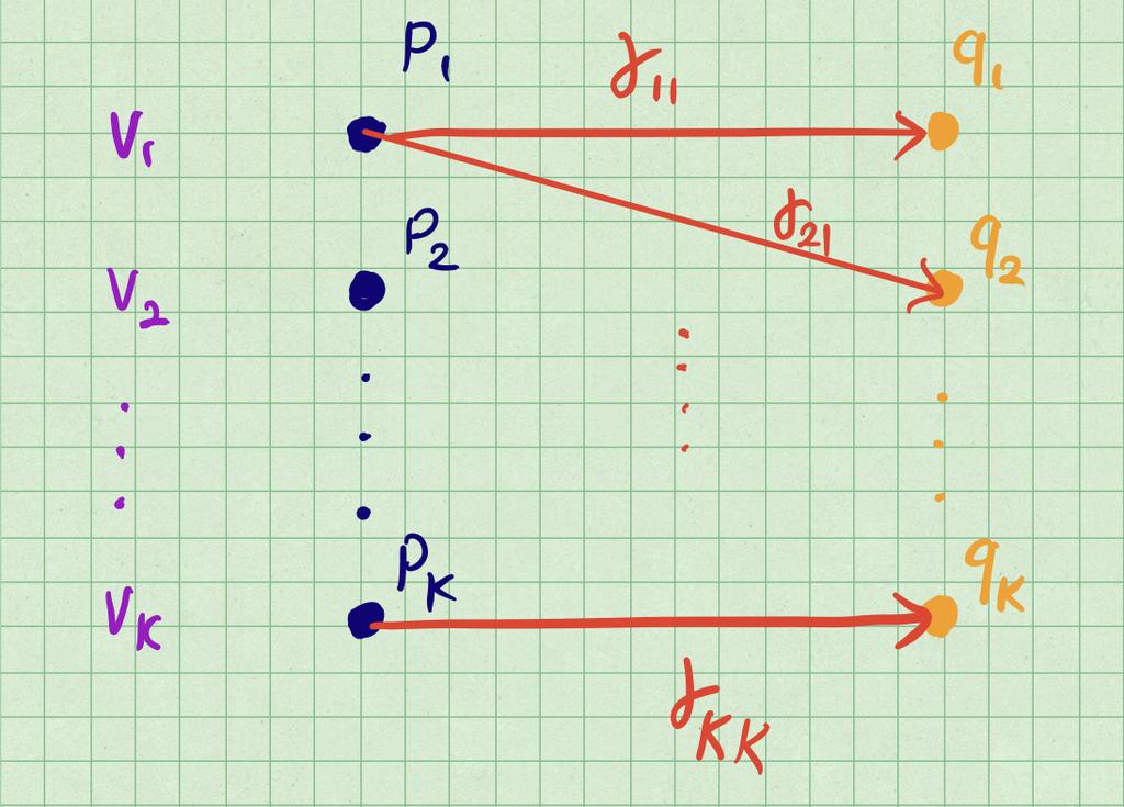 3 Duality of W 1 (Kontorovich-Rubinstein duality) Theorem 1. Let P, Q be two distributions over X (assume P and Q have bounded support) and let d be a metric on X.