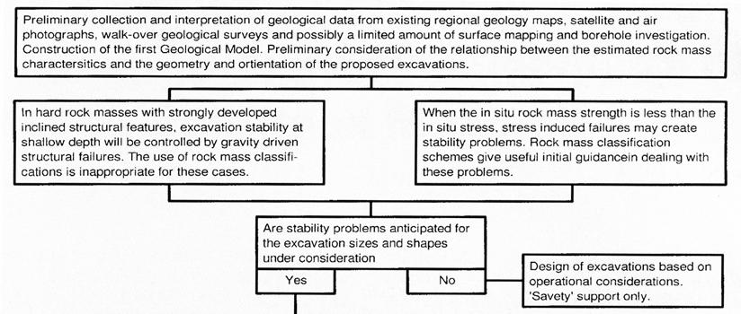 Step 5: Analysis of solution components observational, analytical, empirical, numerical methods Step 6: Synthesis and specification for alternative solutions shapes & sizes of excavations, rock